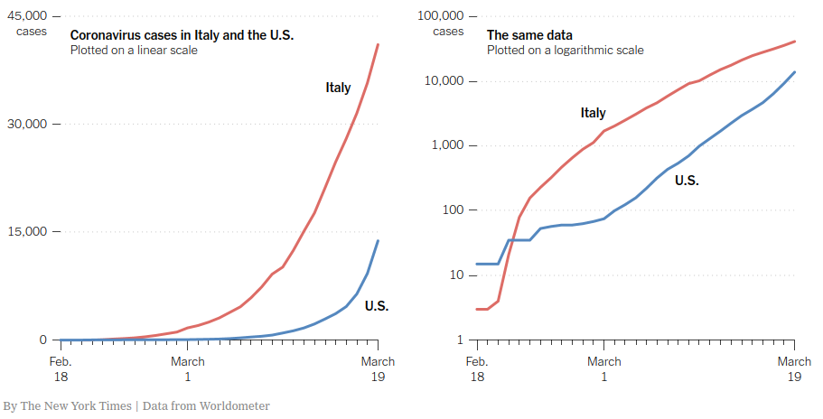 NY times comparing Italy and the US