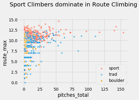 sport climbers dominate route climbing