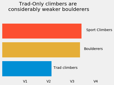 trad climbers are weak boulderers