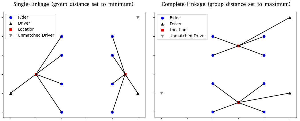 single-linkage vs. complete-linkage clustering